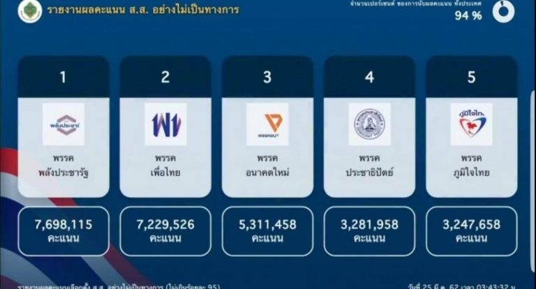 THAÏLANDE: Les cinq leçons des élections du 24 mars