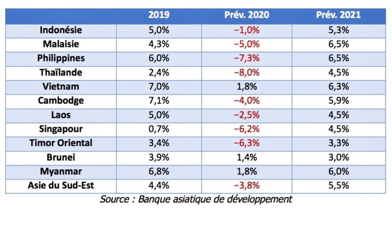 ASIE DU SUD-EST – ÉCONOMIE: Les nouvelles perspectives économiques régionales de la BAD