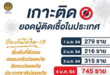THAÏLANDE – CORONAVIRUS: Covid-19, le point sur la situation thaïlandaise au 4 janvier