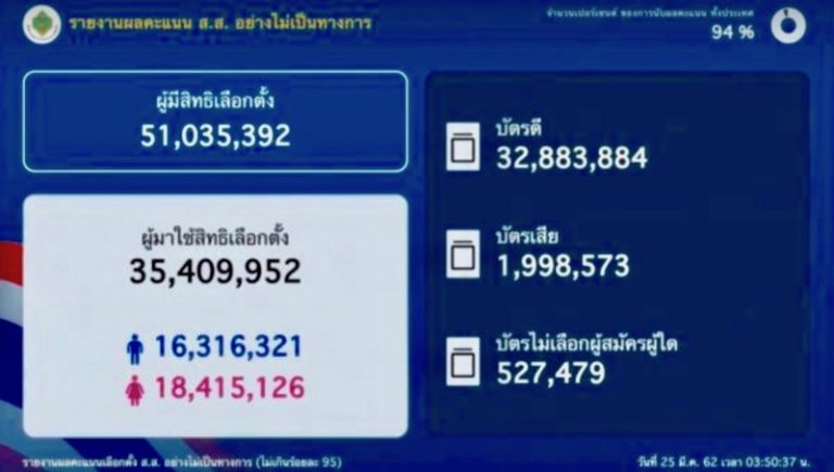 THAÏLANDE: Une semaine après le vote, les bulletins «nouveaux nés» déferlent sur le scrutin du 24 mars