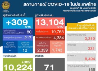 THAÏLANDE – CORONAVIRUS: Ce qu’il faut savoir sur la Covid-19 dans le royaume au 22 janvier