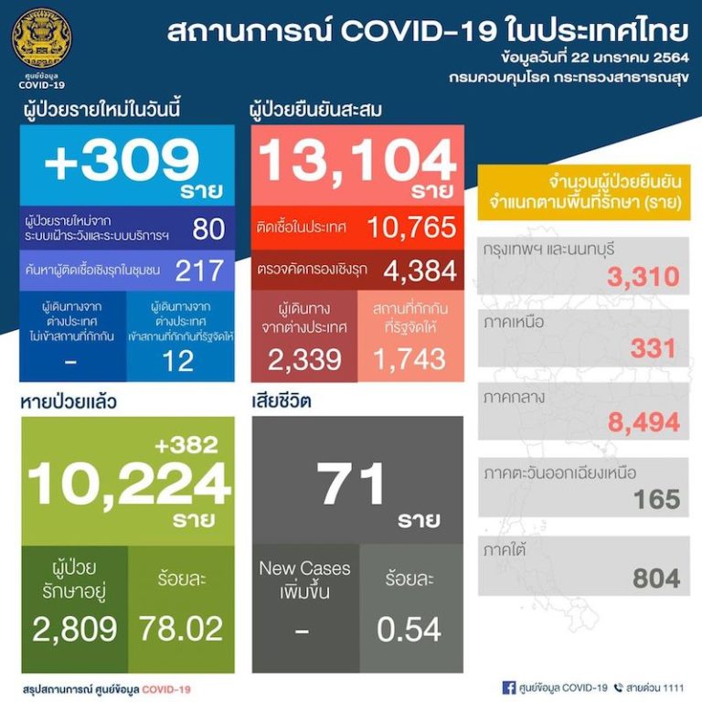 THAÏLANDE – CORONAVIRUS: Ce qu’il faut savoir sur la Covid-19 dans le royaume au 22 janvier