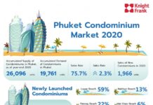 THAÏLANDE – IMMOBILIER: Phuket, la station balnéaire où le prix du foncier tient bon