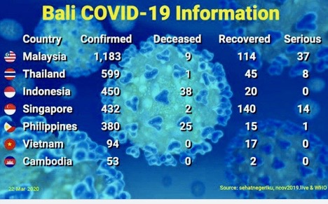 ASIE DU SUD-EST – CORONAVIRUS: Ce qui a changé ce 22 mars dans les pays de l’ASEAN face au Covid 19