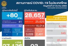 THAÏLANDE – CORONAVIRUS: Un mort du Covid…..bien loin du nombre de décès en Europe