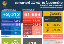 THAÏLANDE – CORONAVIRUS: La pandémie continue de gagner du terrain