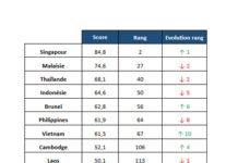 SINGAPOUR – ECONOMIE: L’île Etat est le pays le plus compétitif du monde