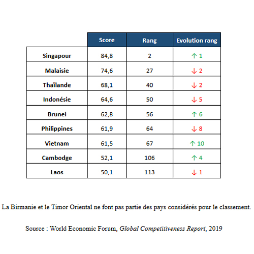 SINGAPOUR – ECONOMIE: L’île Etat est le pays le plus compétitif du monde
