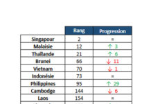 ASIE DU SUD EST – INVESTISSEMENTS: La Banque mondiale salue les progrès des pays de l’ASEAN dans son index «Doing Business 2020»