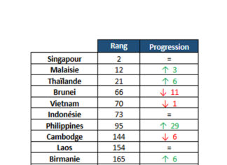 ASIE DU SUD EST – INVESTISSEMENTS: La Banque mondiale salue les progrès des pays de l’ASEAN dans son index «Doing Business 2020»