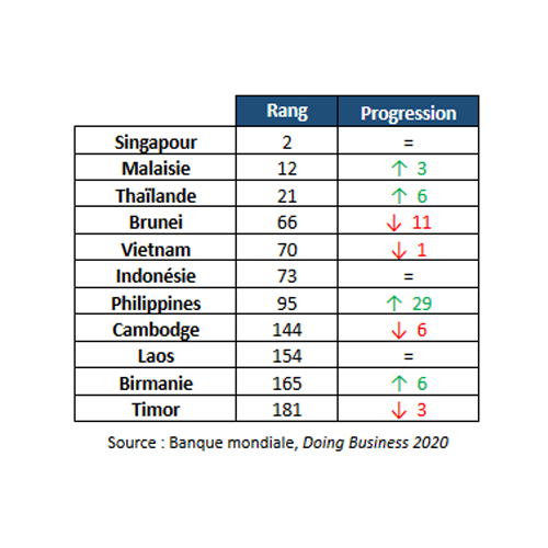 ASIE DU SUD EST – INVESTISSEMENTS: La Banque mondiale salue les progrès des pays de l’ASEAN dans son index «Doing Business 2020»