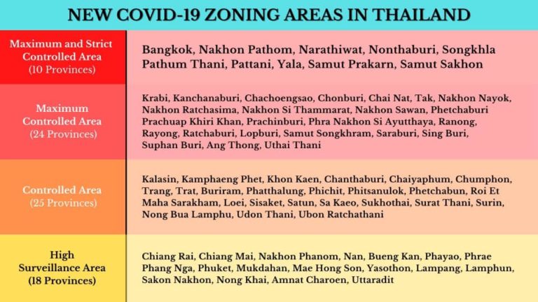 THAÏLANDE – COVID : Ce qui change en Thaïlande à cause du Covid 19 les 10 et 12 juillet