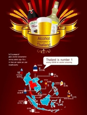 Consommation d’alcool : la Thaïlande n°1 en Asie