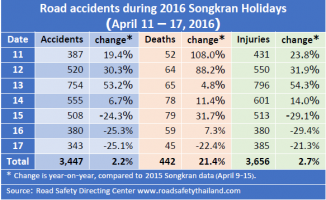 THAILANDE 442 morts sur les routes en 7 jours pendant les fêtes de Songkran