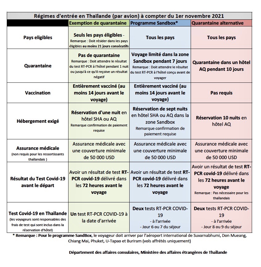 régimes d'entrée en Thaïlande au 1er novembre