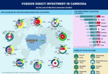 CAMBODGE – ÉCONOMIE : Les chinois dominent l’investissement étranger dans le royaume Investissement direct étranger Cambodge