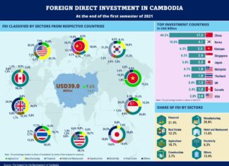 CAMBODGE – ÉCONOMIE : Les chinois dominent l’investissement étranger dans le royaume Investissement direct étranger Cambodge