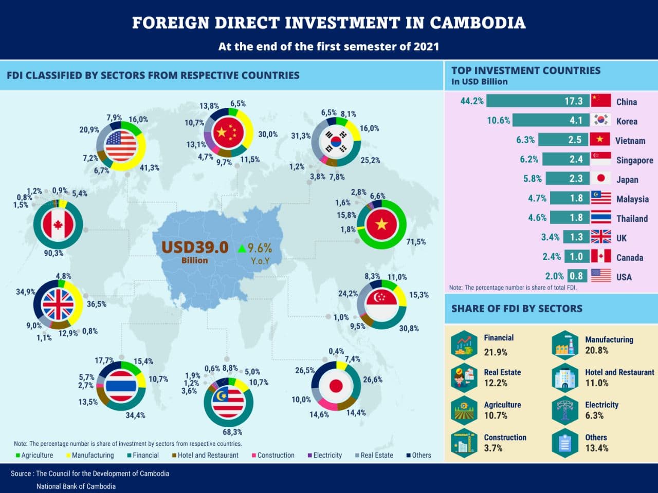 Investissement direct étranger Cambodge