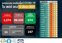 LAOS – COVID : 1 274 nouveaux cas de Covid-19 ces dernières 24 heures selon les autorités laotiennes Covid Laos 12 décembre