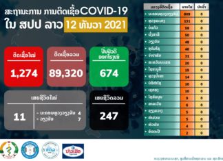 LAOS – COVID : 1 274 nouveaux cas de Covid-19 ces dernières 24 heures selon les autorités laotiennes Covid Laos 12 décembre