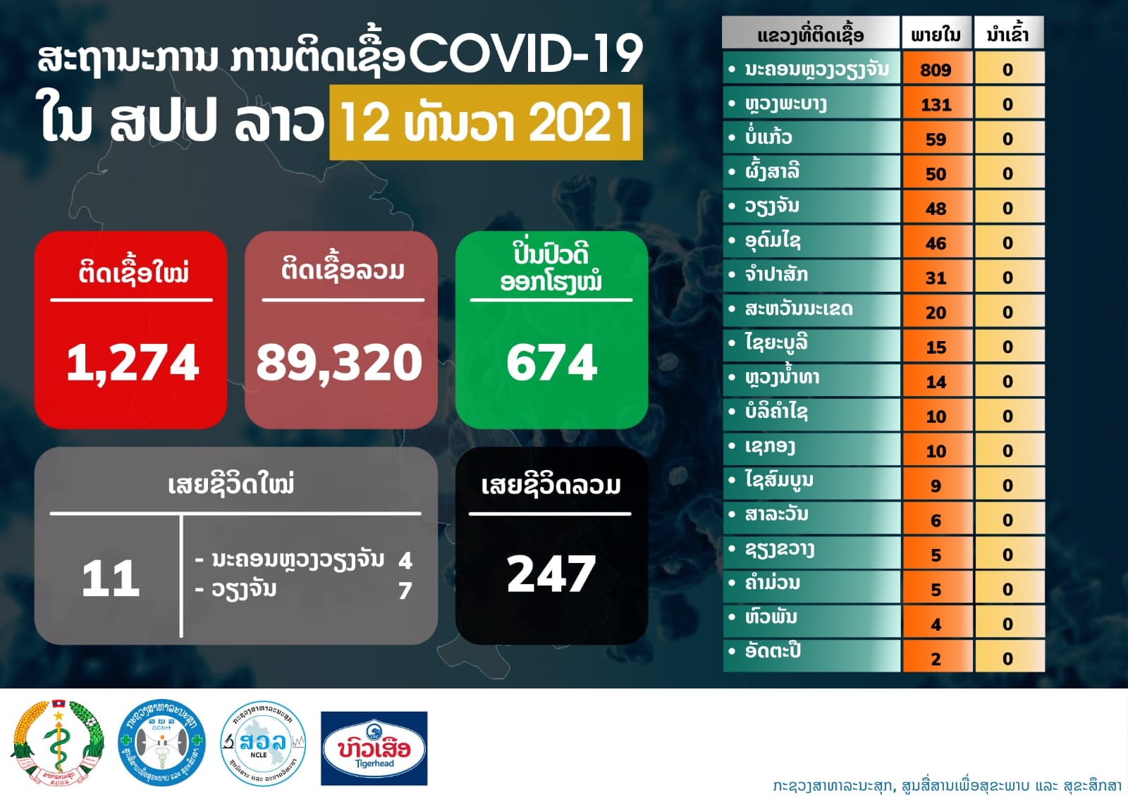 Covid Laos 12 décembre