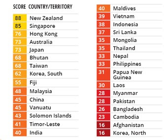 ASIE – CORRUPTION : La lutte anti-corruption en Asie Pacifique reste une nécessité pour Transparency International