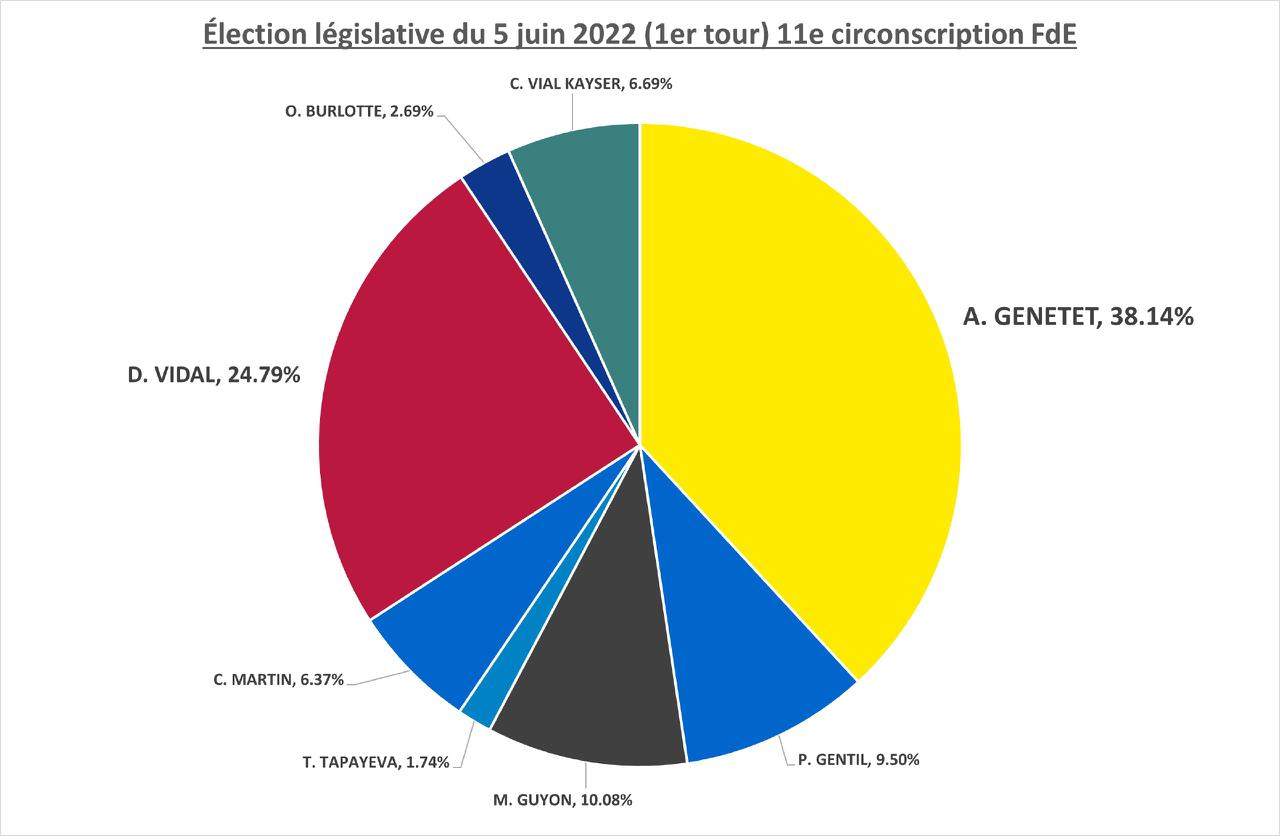 résultat election 1er tour Legislatives