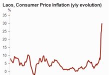 Laos inflation