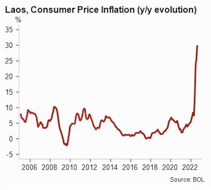 Laos inflation