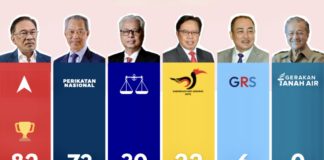 Malaisie resultat election