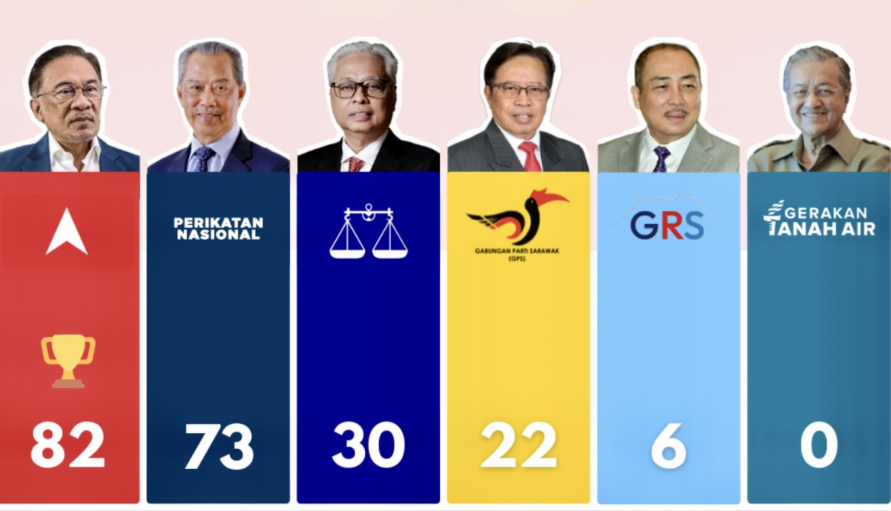 Malaisie resultat election