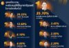 THAÏLANDE – POLITIQUE : Prayut à la traîne dans les récents sondages
