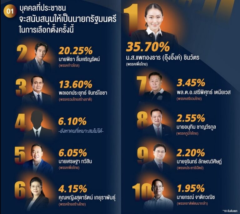 THAÏLANDE – POLITIQUE : Prayut à la traîne dans les récents sondages