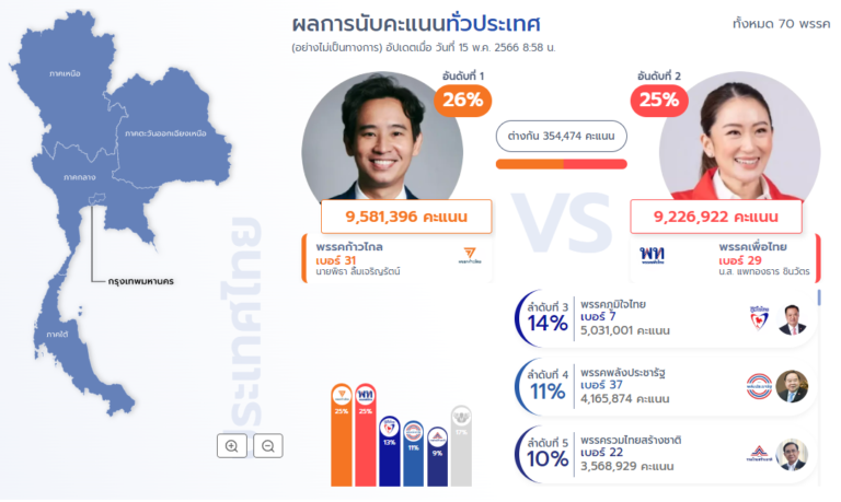 THAÏLANDE – POLITIQUE : Qui a voté pour qui, région par région ?