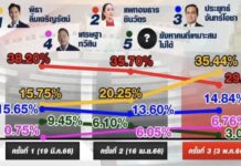 THAÏLANDE – POLITIQUE : Le Move Forward et le Pheu Thai vont-ils être dissous ? sondage premier ministre thailande