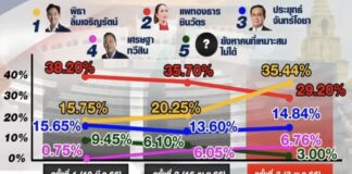 sondage premier ministre thailande