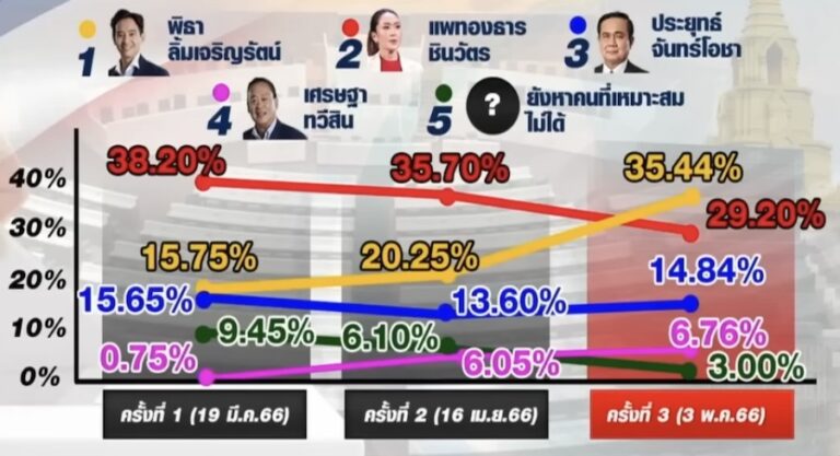 THAÏLANDE – POLITIQUE : Le Move Forward et le Pheu Thai vont-ils être dissous ?