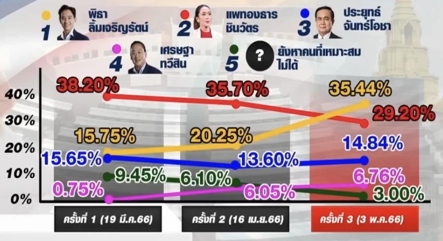sondage premier ministre thailande