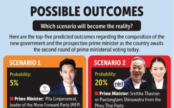 THAÏLANDE – POLITIQUE : Les scénarios pour le premier ministre selon le Bangkok post Bangkok post premier ministre Thaïlande