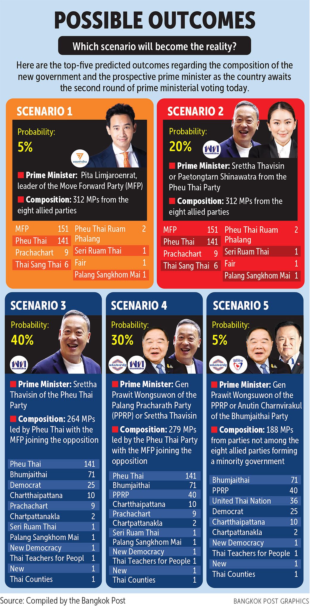 Bangkok post infographie premier ministre
