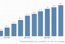THAÏLANDE – ÉCONOMIE : Les soubresauts politiques donnent le blues aux consommateurs thaïlandais Thai consumer confidence index