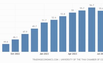 Thai consumer confidence index