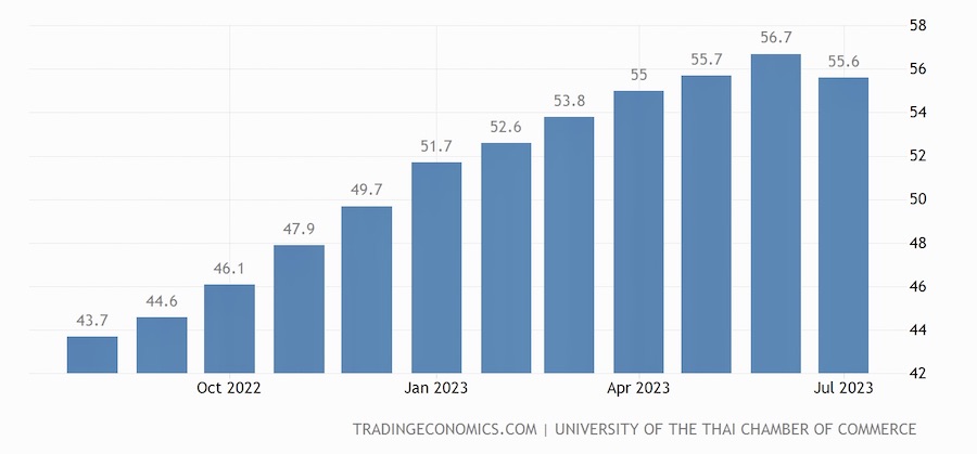 Thai consumer confidence index