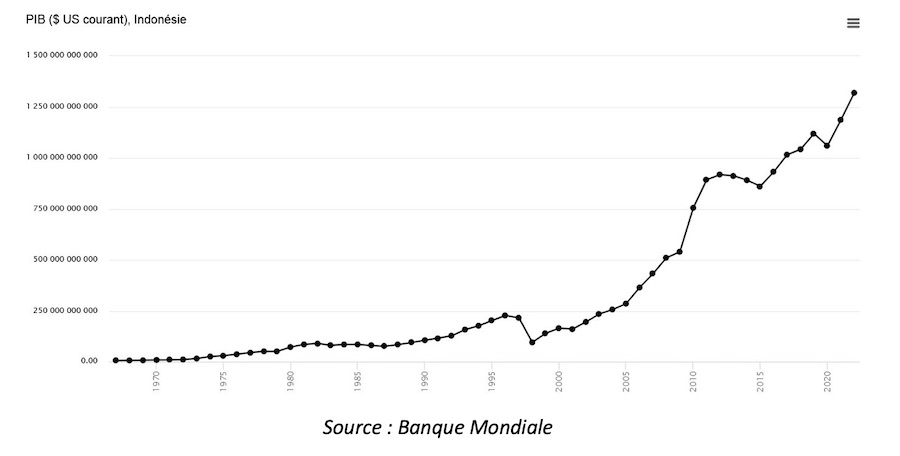 PIB indonésie