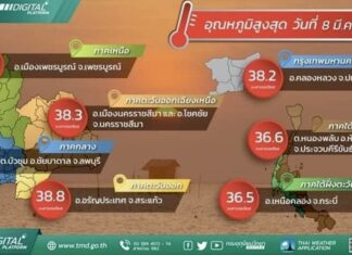THAÏLANDE – MÉTÉO : 40,6 degrés Celsius enregistrés dans la province de Lopburi vague de chaleur Thaïlande