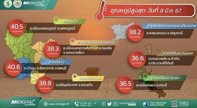 THAÏLANDE – MÉTÉO : 40,6 degrés Celsius enregistrés dans la province de Lopburi