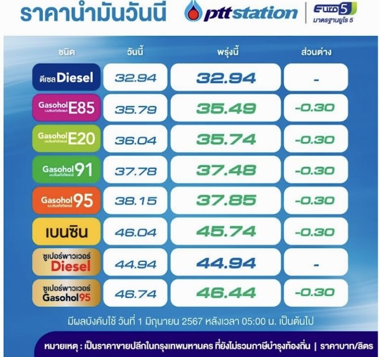 THAÏLANDE – ÉNERGIE : Où en est le prix du carburant ?