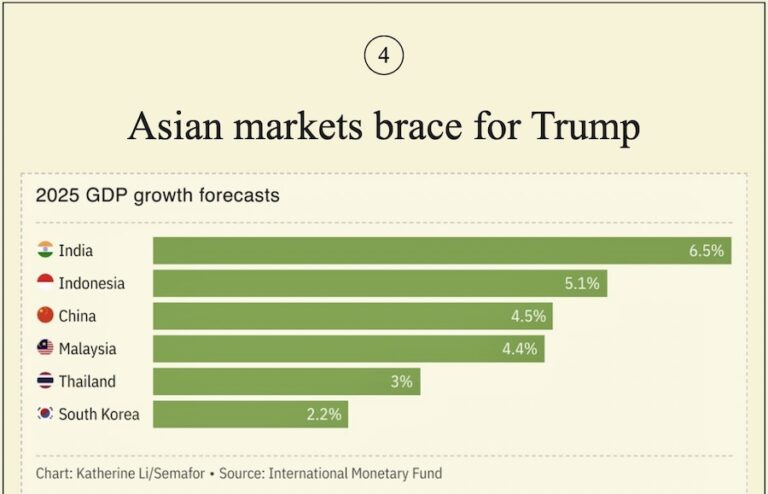 ASIE – FINANCE : Les bourses asiatiques face à Donald Trump