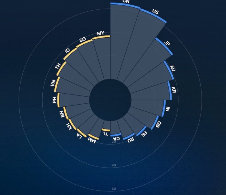 ASIE – GÉOPOLITIQUE : Publication de l’indice d’influence en Asie du Sud-Est