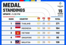 THAÏLANDE EXPRESS – ACTUALITÉS : Que retenir du 8 au 14 décembre bilan des médailles Sea Games
